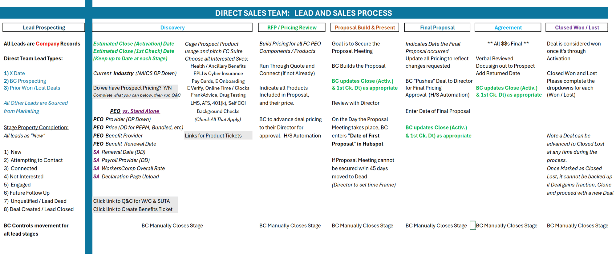 Direct Sales Process Overview